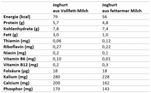 Joghurt, Nährwerte, Fett, Protein, Energie, Joghurt selber machen, Vitamine