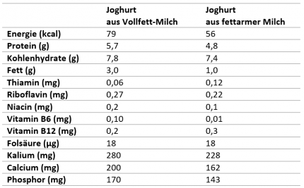 Joghurt Inhaltsstoffe, Was ist im Joghurt